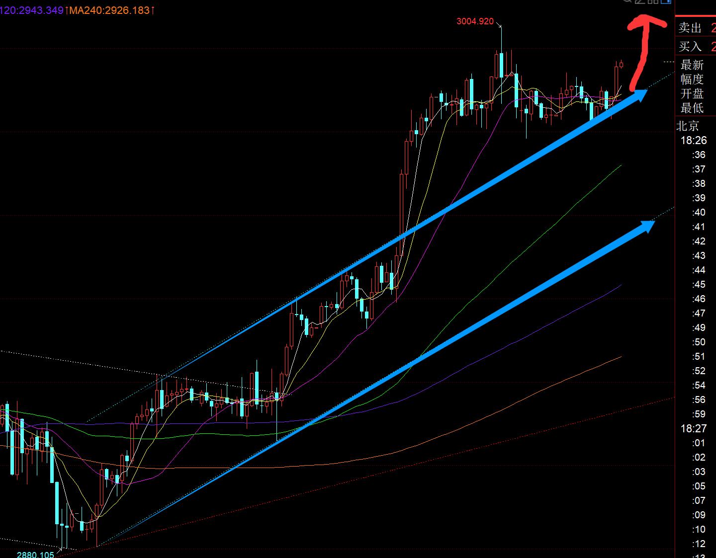 【XM外汇决策分析】：黄金仍坚守2980，那么3000之上会先反复上冲(图1)