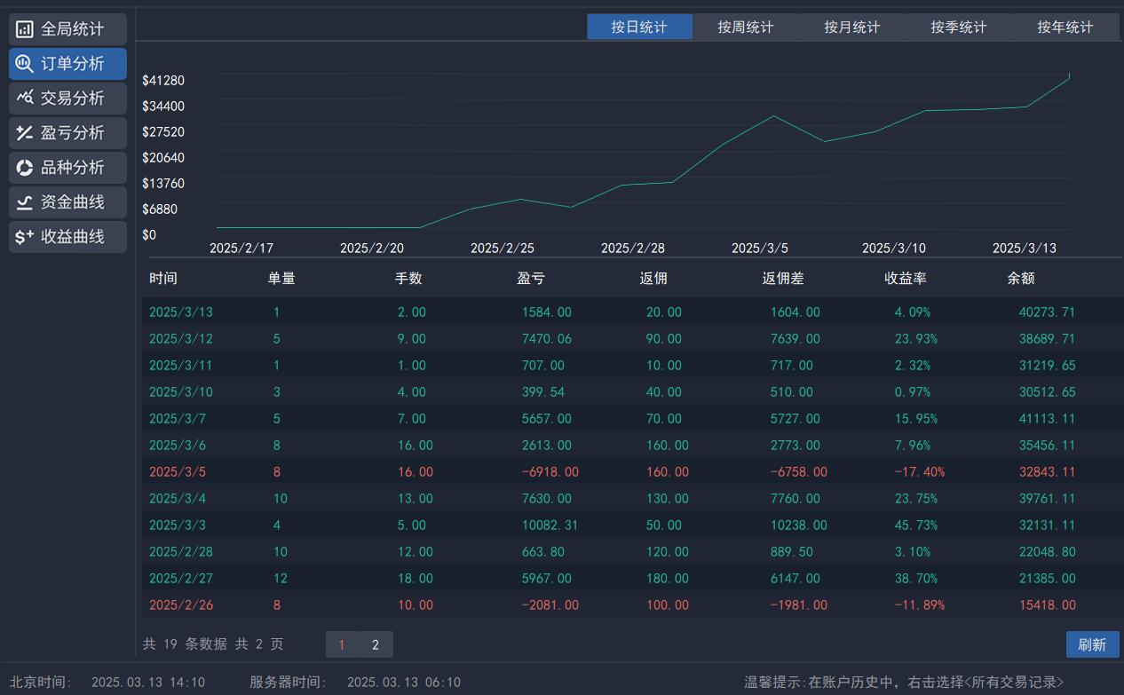 【XM外汇官网】:金价距离前高仅一步之遥(图3) 【XM外汇官网】:金价距离前高仅一步之遥(图3)