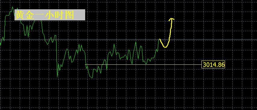 【XM外汇决策分析】：黄金不要再空了！波段多头开启！(图1)