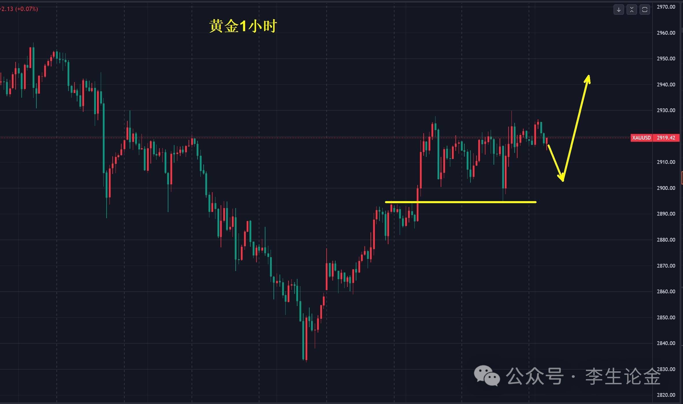 【XM外汇平台】:黄金反复洗盘,究竟在等什么?(图1) 【XM外汇平台】:黄金反复洗盘,究竟在等什么?(图1)