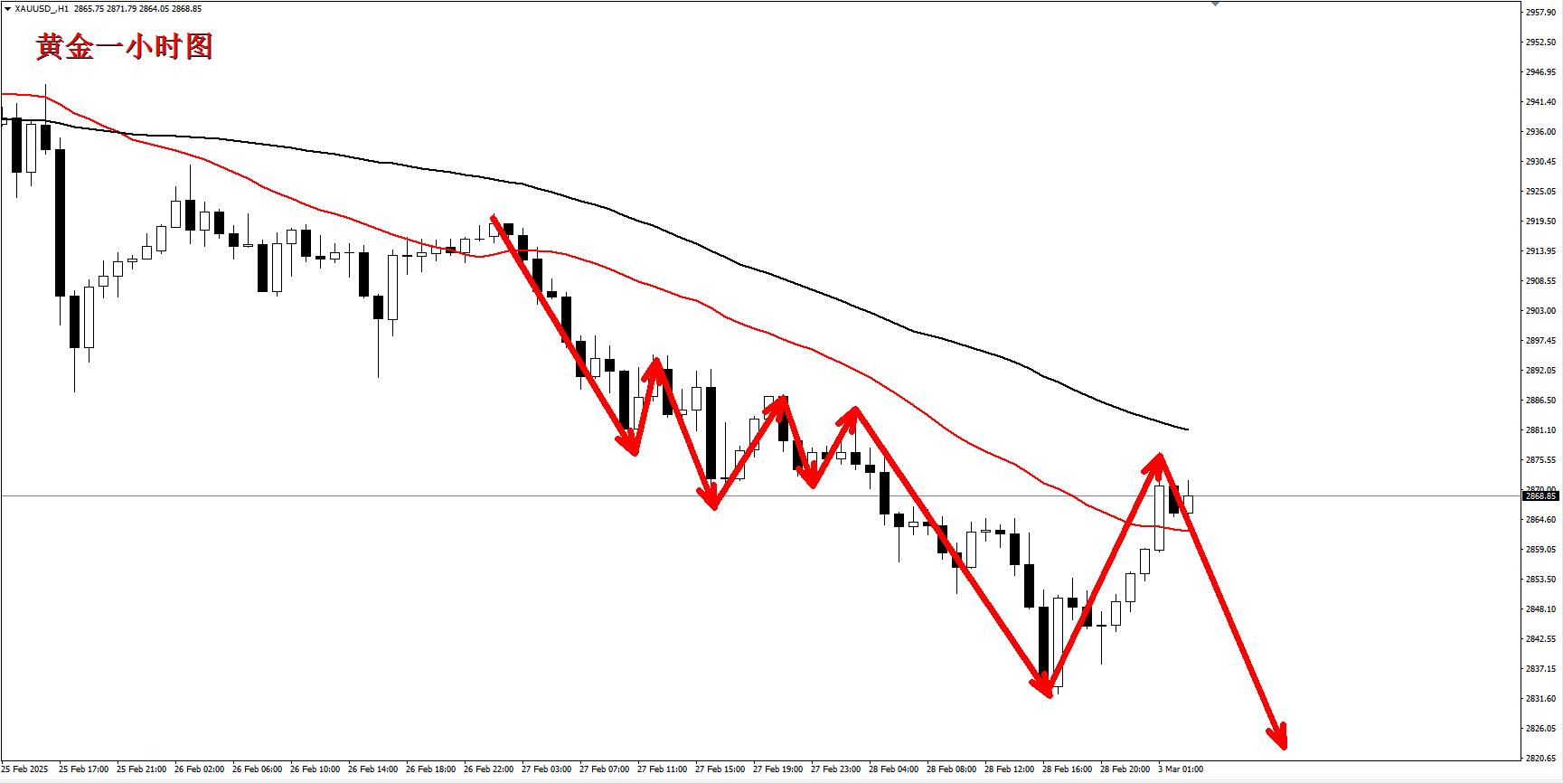【XM外汇市场分析】:金价早盘冲高遇阻,早盘2871直接空!(图2) 【XM外汇市场分析】:金价早盘冲高遇阻,早盘2871直接空!(图2)