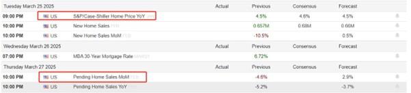 【XM外汇市场评论】：本周关注美国2月PCE和房地产相关数据(图2)