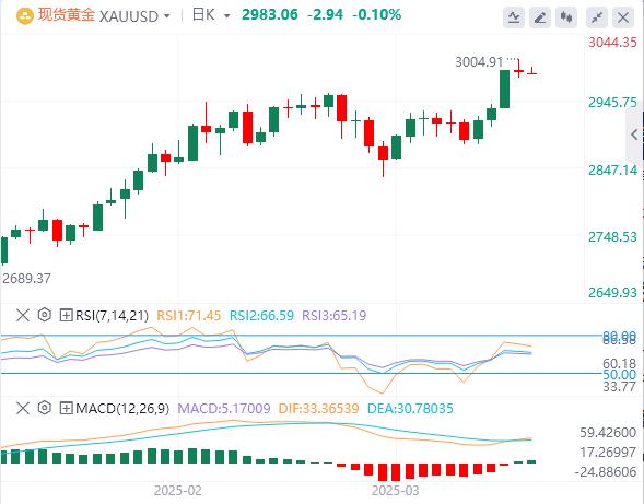 【XM外汇市场分析】：黄金需要整合以便下一步上(图1)