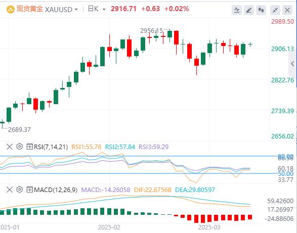 【XM外汇市场分析】:随着美联储降息押注增加,黄金能否守住2900 美元?(图1) 【XM外汇市场分析】:随着美联储降息押注增加,黄金能否守住2900 美元?(图1)