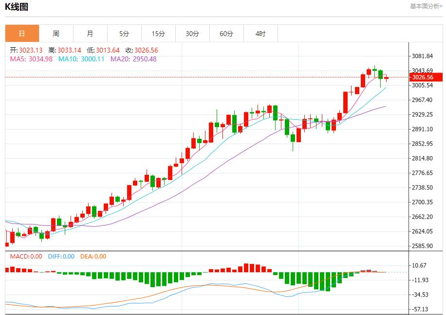 【XM外汇官网】：3005、3011、3028(图1)