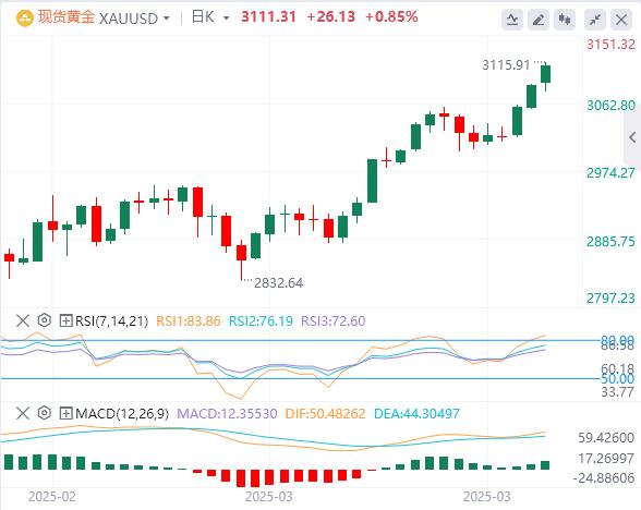 【XM Group】：贸易紧张情绪提振避险需求，金价继续走高(图1)