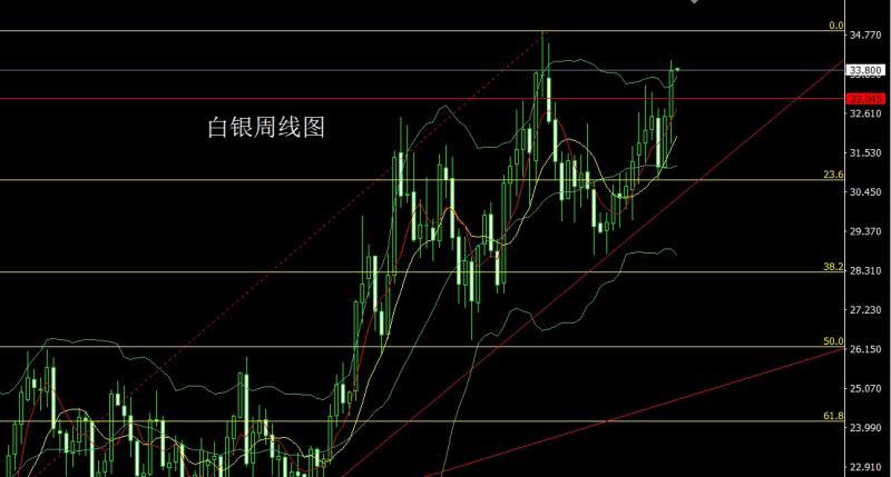 【XM外汇平台】:周线大阳破颈线,金银本周延低多(图2) 【XM外汇平台】:周线大阳破颈线,金银本周延低多(图2)