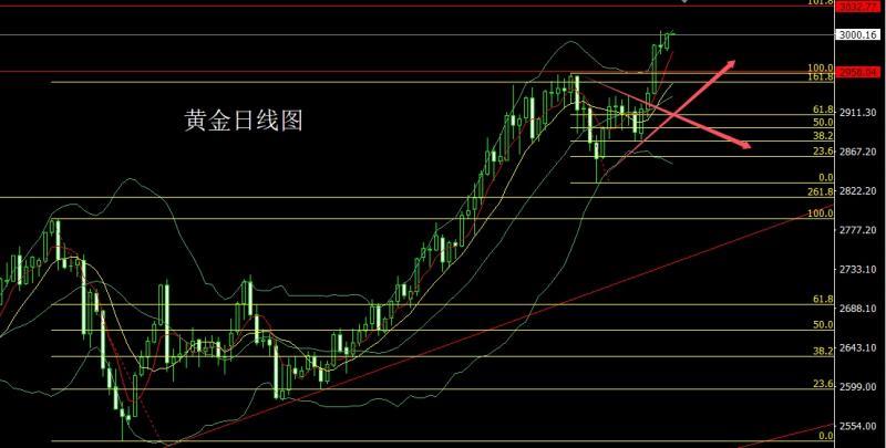 【XM外汇平台】：零售下跌经济降，金银中阳延续多(图1)