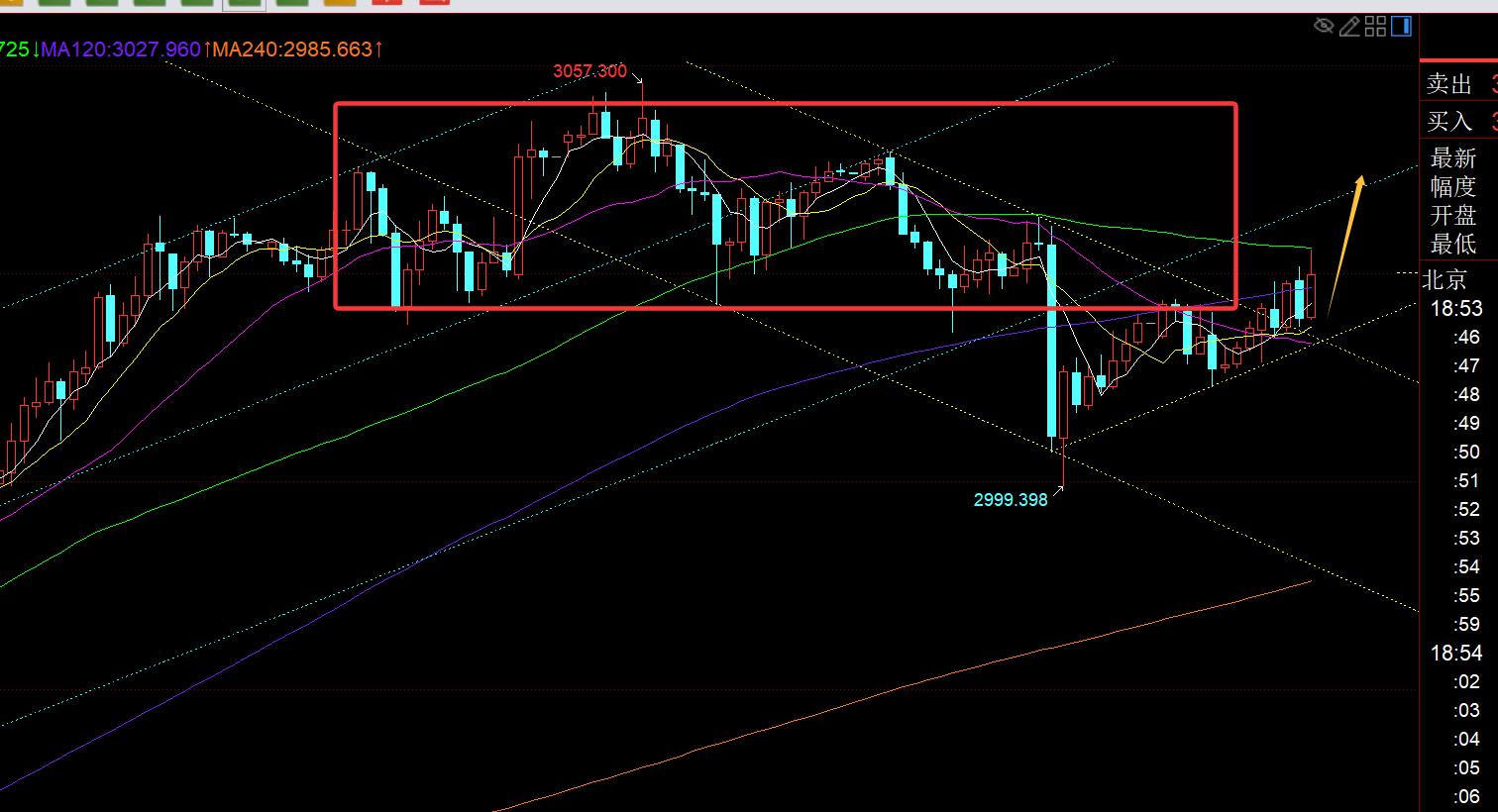 【XM外汇市场分析】：黄金3000有概率成为短期调整低点，本周逐步看涨(图1)