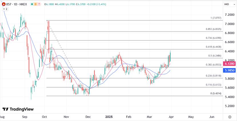 【XM外汇市场评论】：中石油利润继续飘红，去年四季度业绩再创新高(图1)