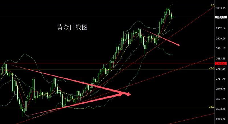【XM外汇】：美指双底需反弹，金银承压延回落(图1)