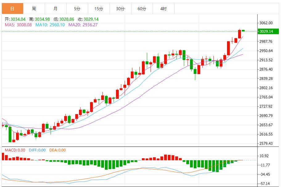 【XM外汇决策分析】：黄金多头继续强势，建议以回调做多为主 反弹高空为辅(图1)