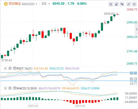 【XM外汇决策分析】：美联储维持现状强调不确定性，黄金突破3050(图1)