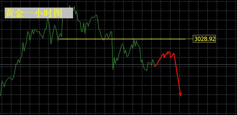 【XM官网】：今日关键在3028！继续看回落！(图1)
