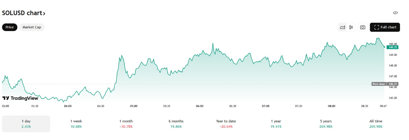 【XM Market Analysis】--Solana Price Holds Key Support: Is a Relief Rally www.xmcnbrokers.coming?(图1)