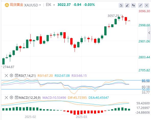 【XM外汇市场分析】:黄金涨势稍事喘息(图1) 【XM外汇市场分析】:黄金涨势稍事喘息(图1)