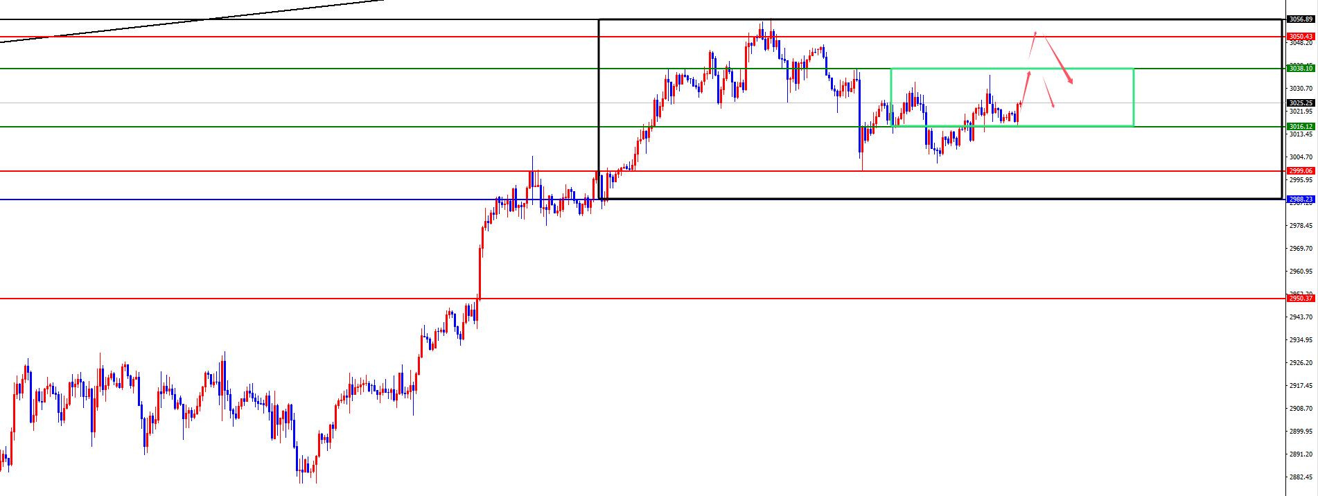【XM外汇决策分析】：黄金高位震荡关注3038得失，欧美谨防回踩日线阻力(图2)