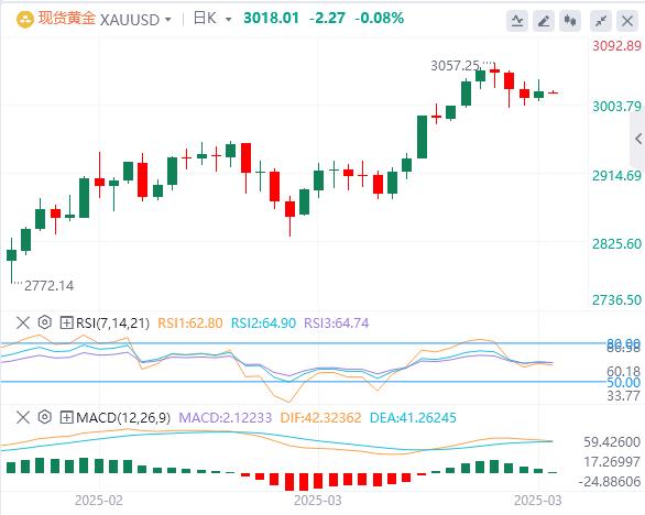 【XM外汇决策分析】：高通胀预期支撑金价，黄金在3000美元上方徘徊(图1)