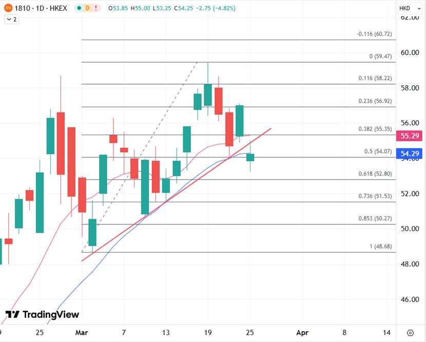 【XM Group】:时隔逾4年再次配股集资,小米股价短线受压但长期利好(图1) 【XM Group】:时隔逾4年再次配股集资,小米股价短线受压但长期利好(图1)