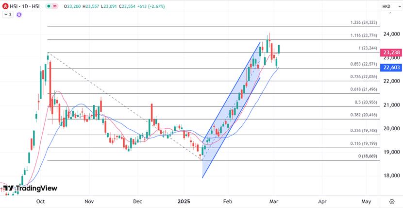 【XM外汇】:恒指连续反弹重返高位,24000关口依然在望(图1) 【XM外汇】:恒指连续反弹重返高位,24000关口依然在望(图1)