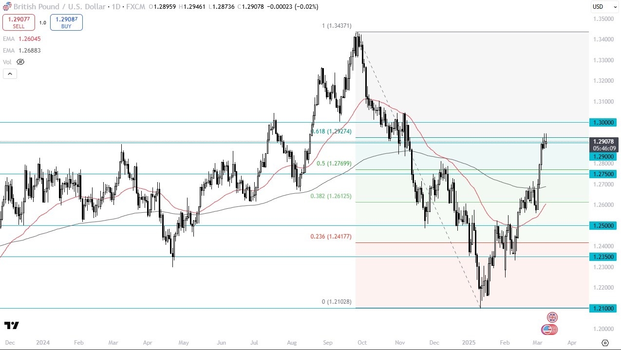 【XM Group】--GBP/USD Forecast: Hesitates at 1.29 – Is a Pullback www.xmcnbrokers.coming?(图1)