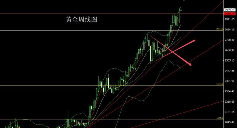 【XM外汇平台】:周线大阳破颈线,金银本周延低多(图1) 【XM外汇平台】:周线大阳破颈线,金银本周延低多(图1)