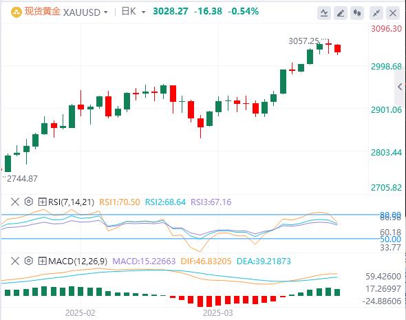 【XM外汇平台】：美联储鸽派前景抵消了美元驱动的抛售压力(图1)
