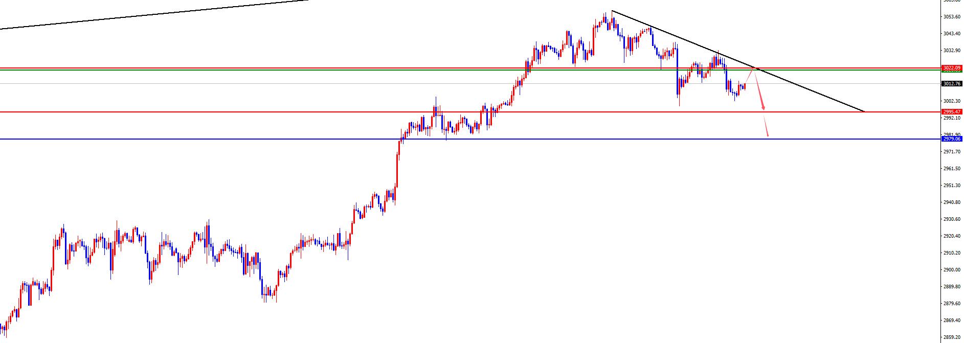 【XM外汇市场分析】：黄金四小时阻力持续承压，欧美走势震荡下行(图2)