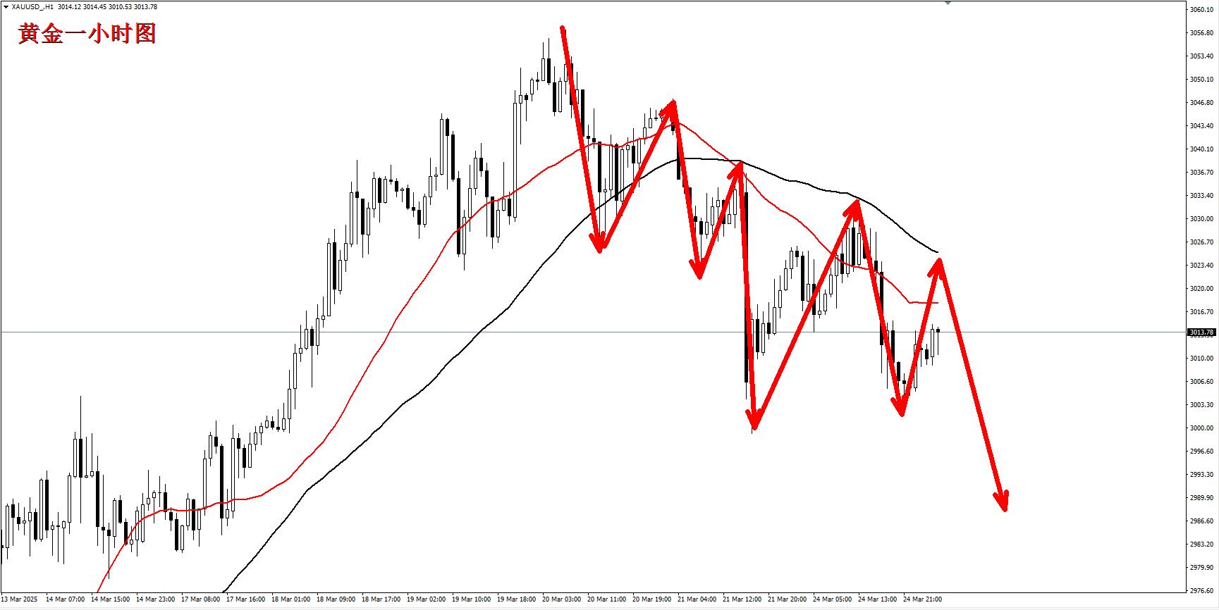 【XM外汇决策分析】：黄金进入空头状态，今日反弹继续空！(图1)