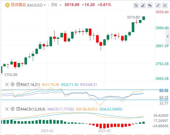 【XM外汇】：黄金创纪录的3019美元，超级牛市开始了吗？(图1)