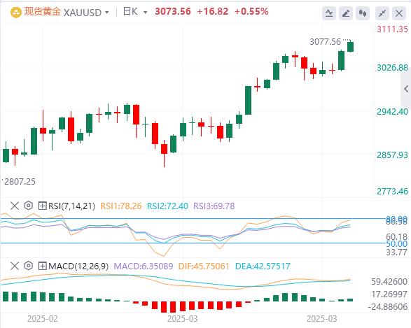 【XM官网】：金价在历史高位附近保持看涨偏见(图1)