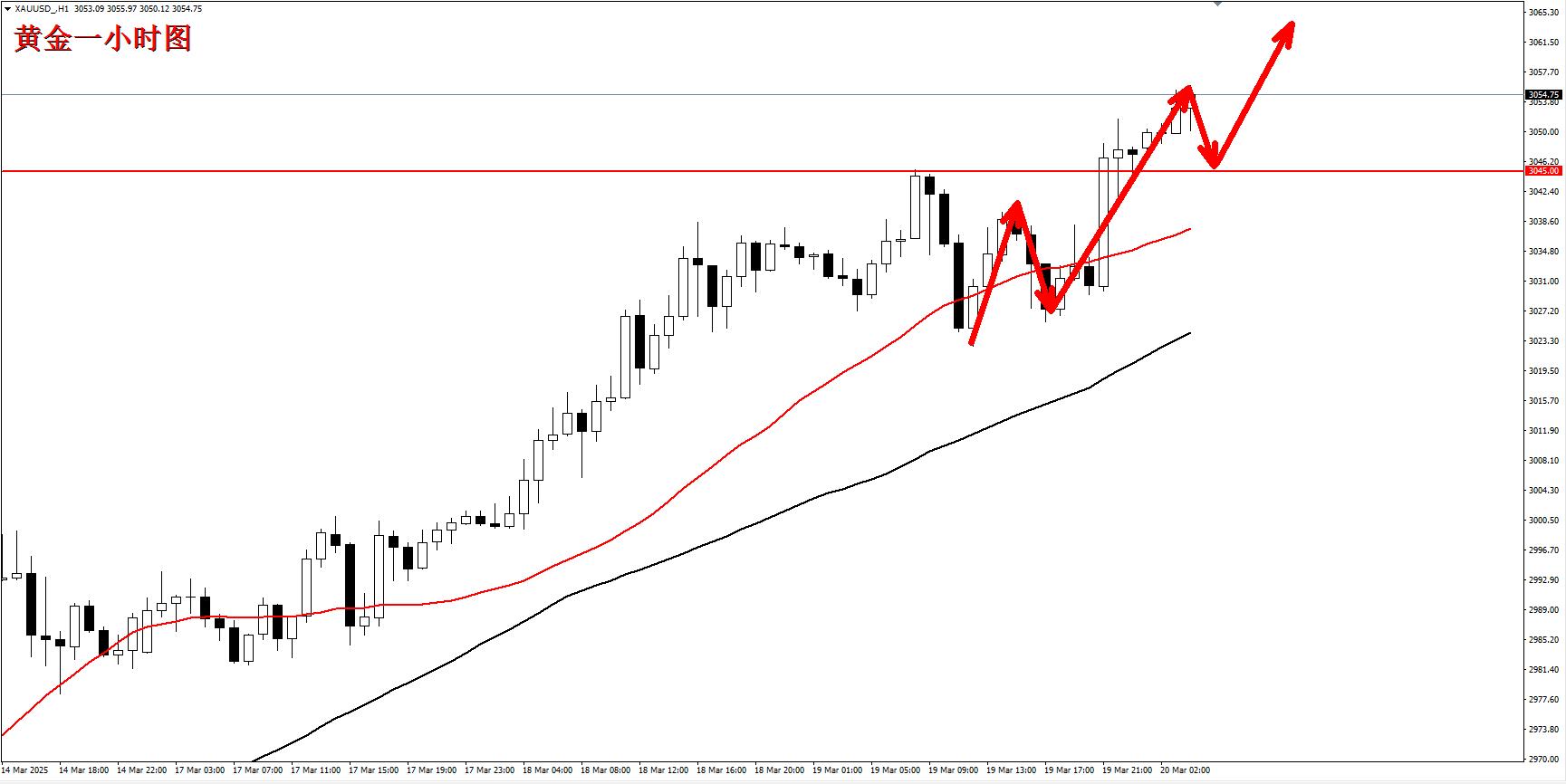【XM外汇官网】：黄金保持强势突破，回踩继续多！(图1)