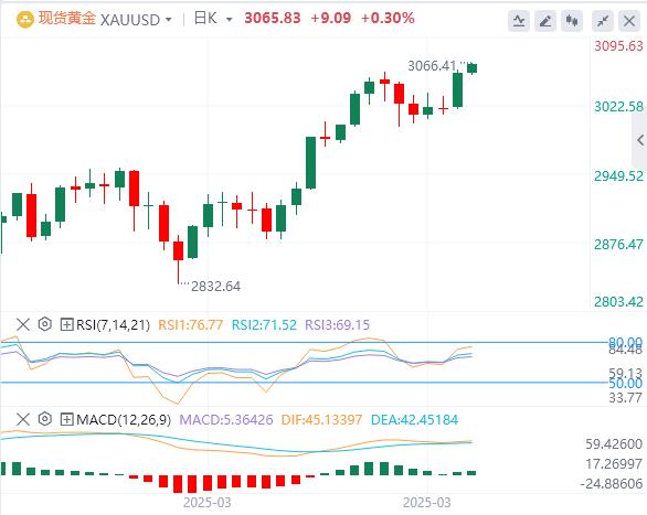 【XM外汇官网】：贸易不确定性飙升引爆避险潮！金价狂飙剑指3100美元大关(图1)