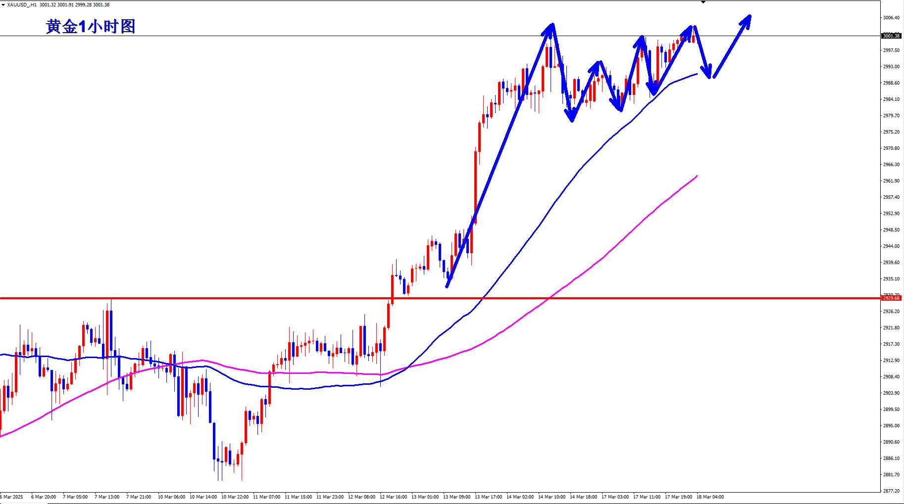 【XM外汇】：黄金八连胜，早盘回落继续多！(图3)