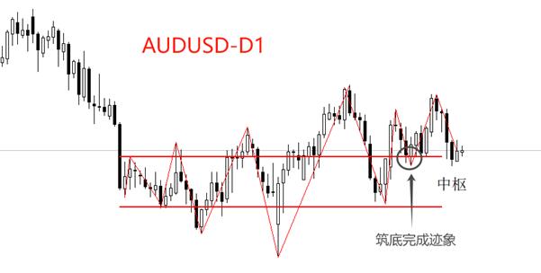 【XM外汇市场分析】:AUDUSD,和NZDUSD 筑底结构或将完成(图1) 【XM外汇市场分析】:AUDUSD,和NZDUSD 筑底结构或将完成(图1)