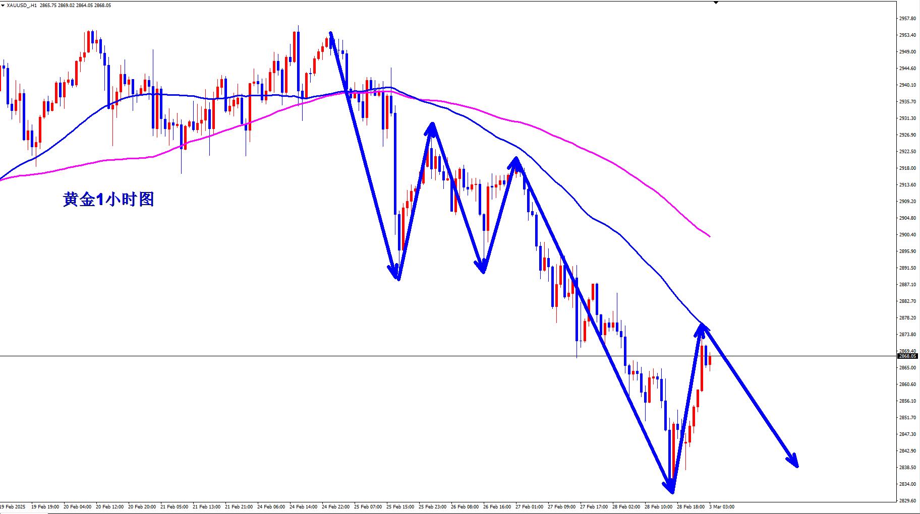 【XM外汇官网】:黄金早盘现价2868直接空!(图1) 【XM外汇官网】:黄金早盘现价2868直接空!(图1)
