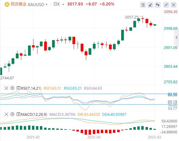 【XM外汇平台】：美联储降息预期和经济不确定性支持黄金价格稳定(图1)