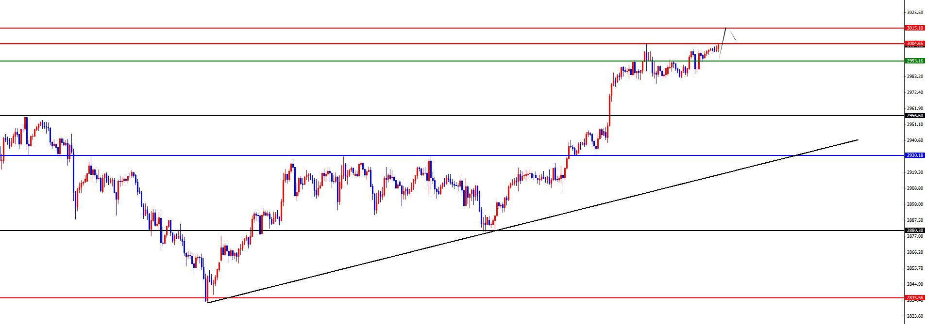 【XM外汇市场分析】:黄金依托四小时支撑上行,欧美高位震荡(图2) 【XM外汇市场分析】:黄金依托四小时支撑上行,欧美高位震荡(图2)