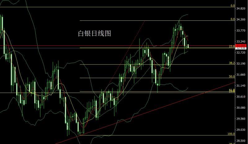 【XM外汇】：美指双底需反弹，金银承压延回落(图2)