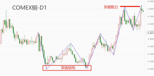 【XM外汇决策分析】：COMEX，铜刷新年内新高，报4.851美元/磅(图1)