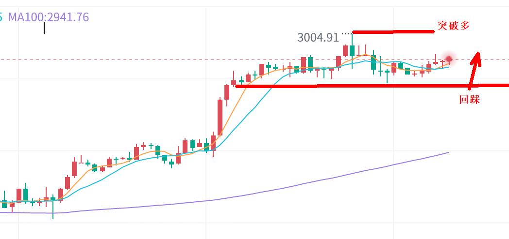 【XM官网】：黄金，3000美元上会有风险吗？(图1)