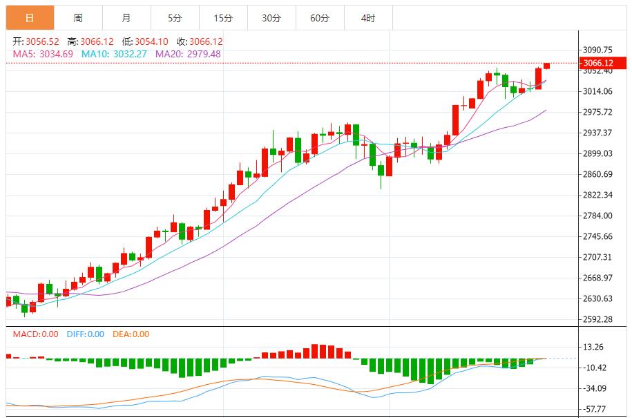 【XM外汇官网】：黄金突破震荡上行，建议回调做多为主 反弹做空为辅(图1)