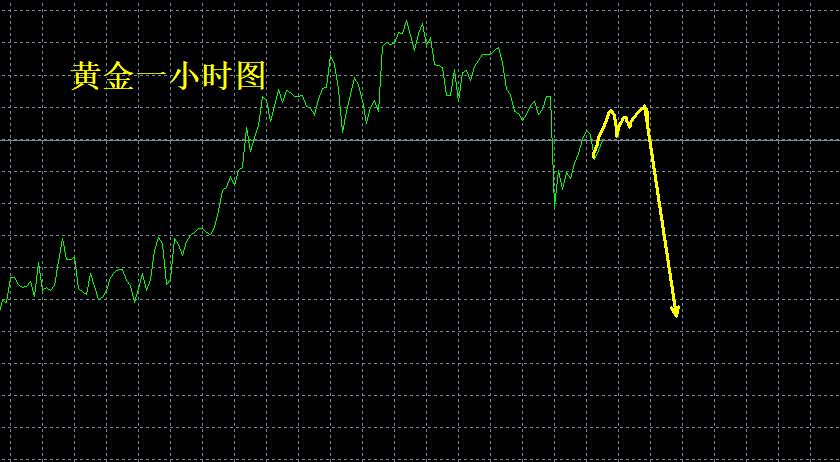 【XM外汇决策分析】：黄金短期见顶！小心被套！(图1)