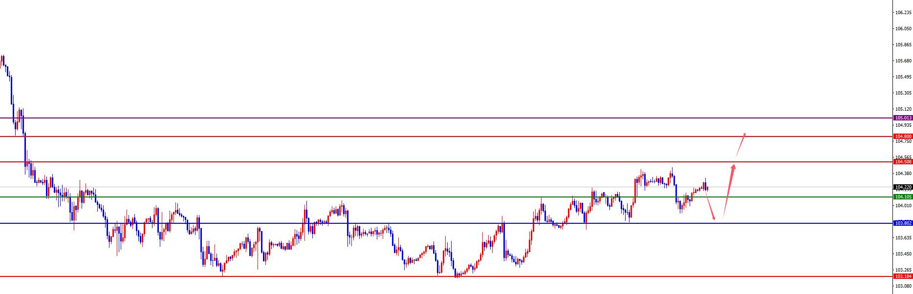 【XM外汇决策分析】：黄金高位震荡关注3038得失，欧美谨防回踩日线阻力(图3)