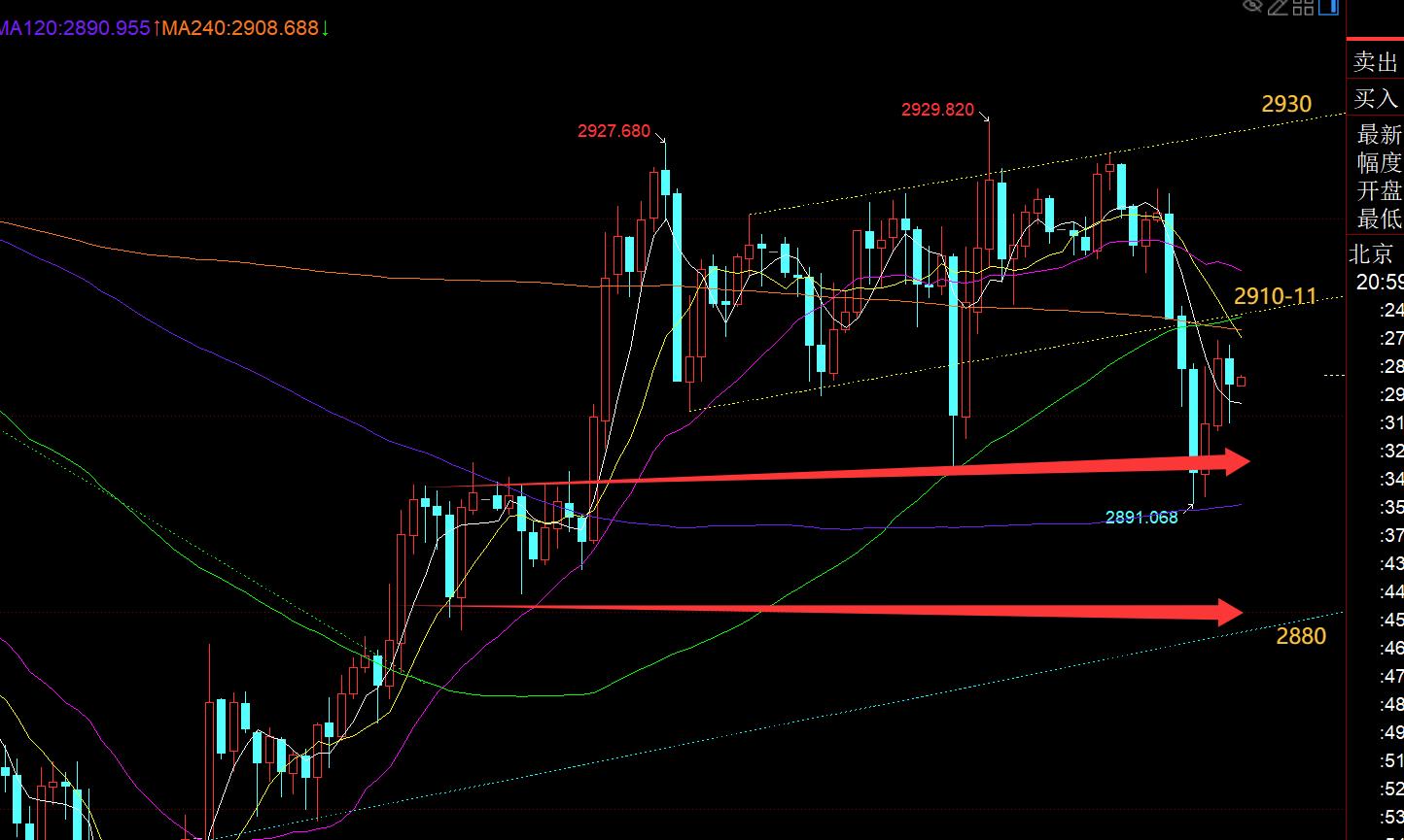 【XM外汇官网】:黄金2930下反复扫荡,非农前是走不出震荡了(图1) 【XM外汇官网】:黄金2930下反复扫荡,非农前是走不出震荡了(图1)
