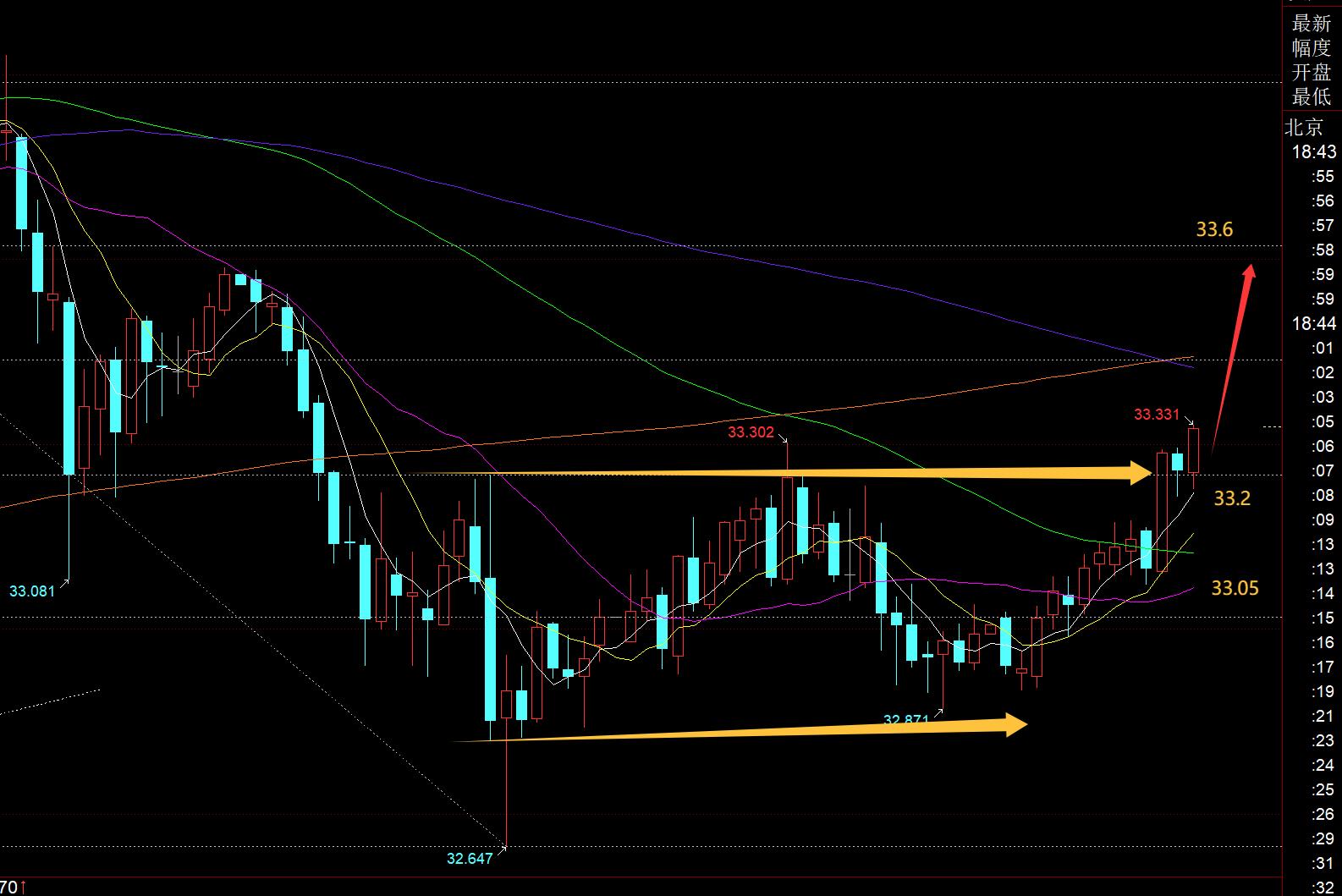 【XM外汇平台】:黄金修正三日,坚守日线10均线,该做出决断了, ;;(图2) 【XM外汇平台】:黄金修正三日,坚守日线10均线,该做出决断了, ;;(图2)