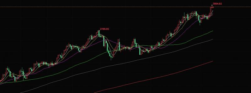 【XM外汇平台】：3.17黄金冲高回落收十字，日内能否延续是关键(图1)