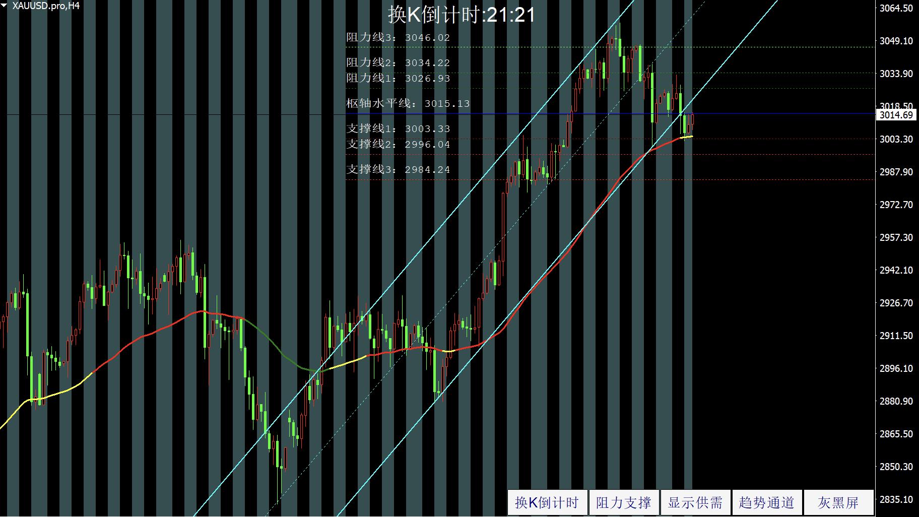 【XM外汇决策分析】：警惕黄金再遭抛售(图1)