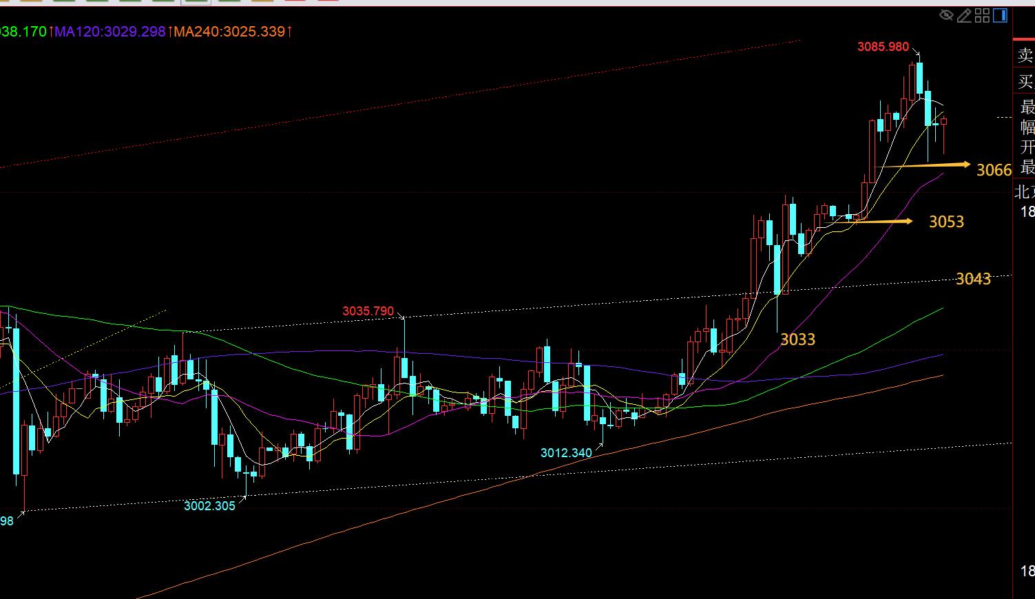 【XM外汇平台】：黄金坚持一路持续看涨抵达3079，蓄力再上攻(图1)