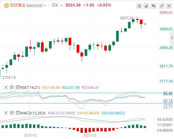 【XM Group】：随着通胀和关税新闻的迫在眉睫，3025美元成为焦点(图1)